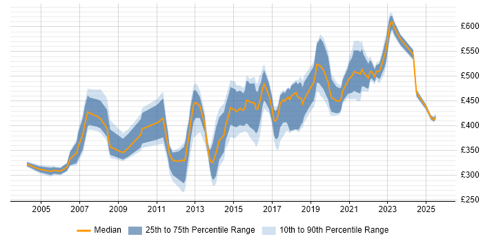Contractor daily rate distribution trend for Delivery Manager job vacancies in the East Midlands Contractor daily rate distribution trend for Delivery Manager job vacancies in the East Midlands