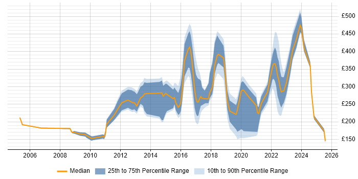 Contractor daily rate distribution trend for jobs in the East Midlands citing Dell