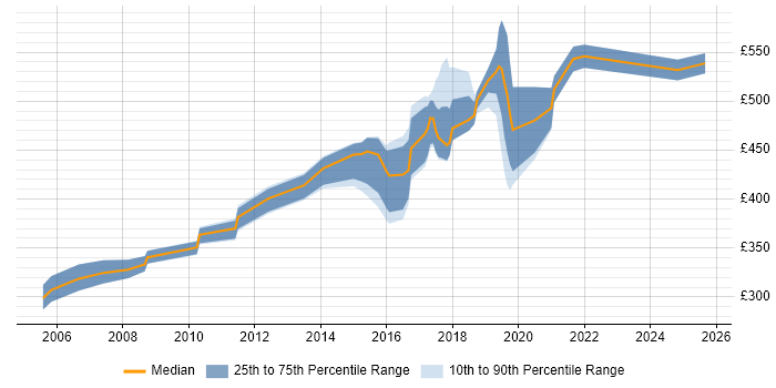 Contractor daily rate distribution trend for jobs in the East Midlands citing Dependency Management Contractor daily rate distribution trend for jobs in the East Midlands citing Dependency Management