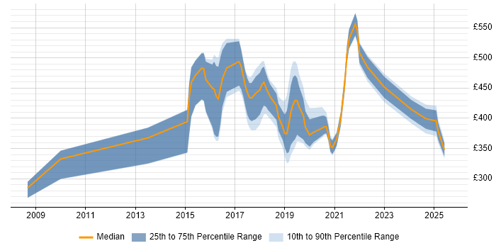 Contractor daily rate distribution trend for jobs in the East Midlands citing Deployment Automation Contractor daily rate distribution trend for jobs in the East Midlands citing Deployment Automation