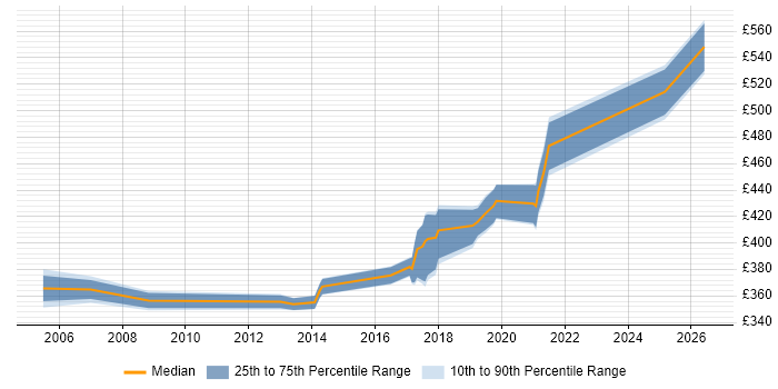 Contractor daily rate distribution trend for Deployment Manager job vacancies in the East Midlands