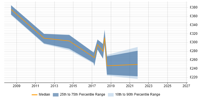 Contractor daily rate distribution trend for Deployment Specialist job vacancies in the East Midlands