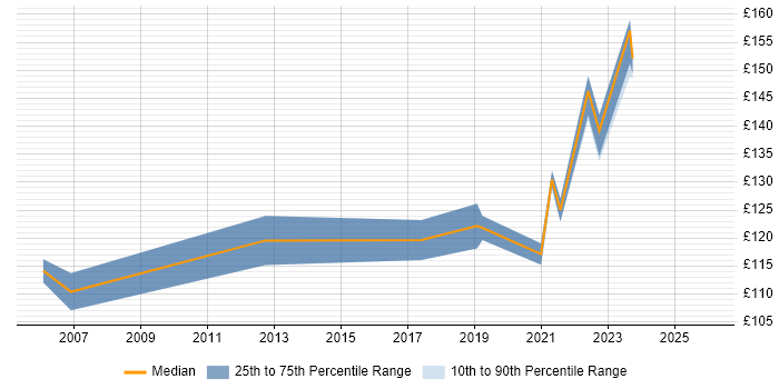 Contractor daily rate distribution trend for 1st Line Engineer job vacancies in Derbyshire