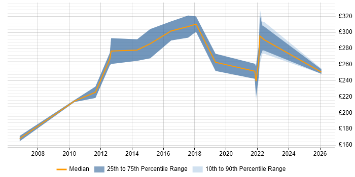 Contractor daily rate distribution trend for 3rd Line Support Engineer job vacancies in Derbyshire