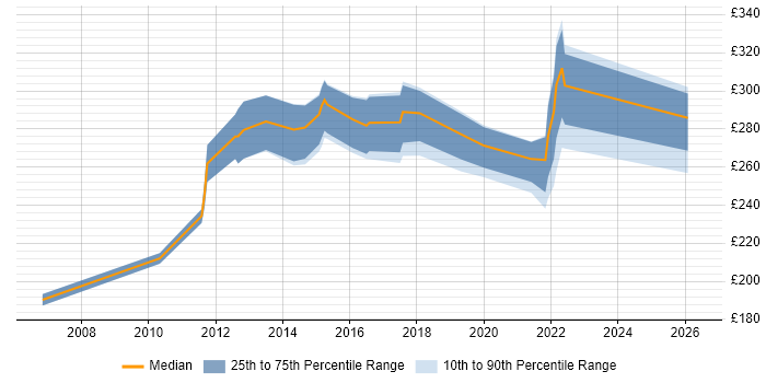 Contractor daily rate distribution trend for 3rd Line Support job vacancies in Derbyshire