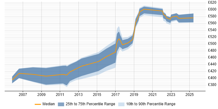 Contractor daily rate distribution trend for jobs in Derbyshire citing ABAP