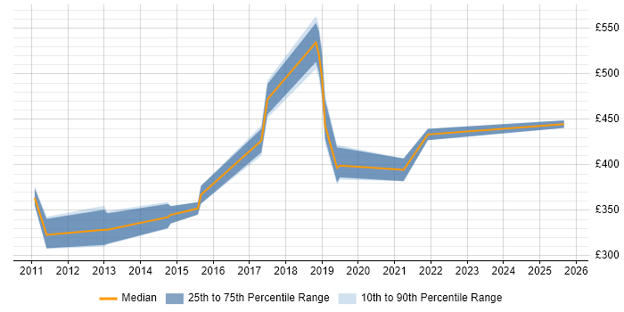 Contractor daily rate distribution trend for jobs in Derbyshire citing Acceptance Criteria Contractor daily rate distribution trend for jobs in Derbyshire citing Acceptance Criteria