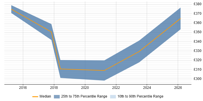 Contractor daily rate distribution trend for jobs in Derbyshire citing Actionable Insight