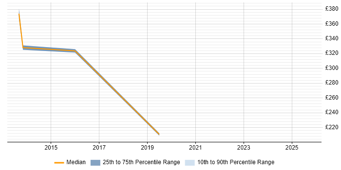 Contractor daily rate distribution trend for Active Directory Analyst job vacancies in Derbyshire Contractor daily rate distribution trend for Active Directory Analyst job vacancies in Derbyshire