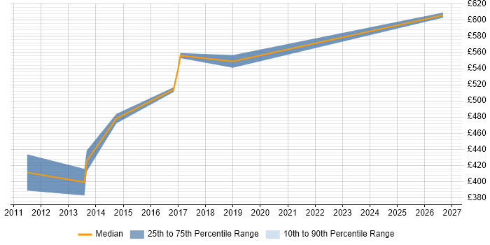Contractor daily rate distribution trend for Active Directory Consultant job vacancies in Derbyshire