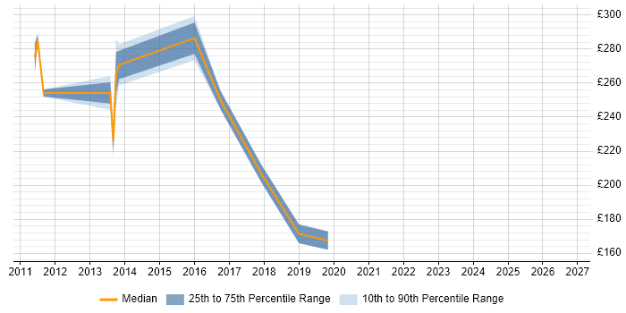 Contractor daily rate distribution trend for Active Directory Engineer job vacancies in Derbyshire