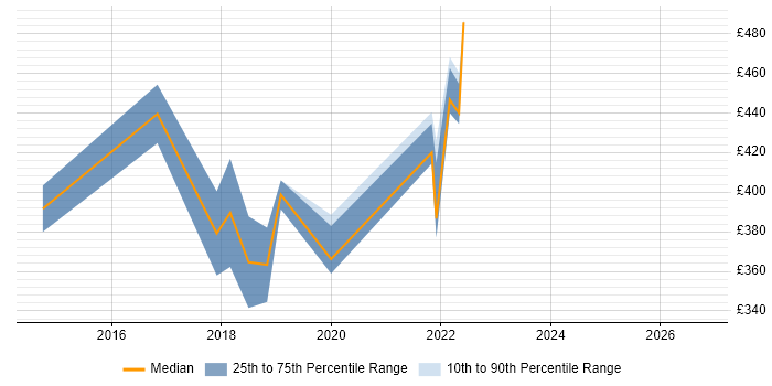 Contractor daily rate distribution trend for jobs in Derbyshire citing Active Directory Federation Services