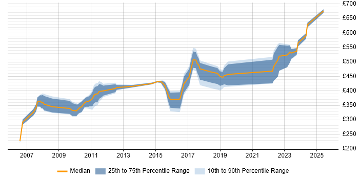 Contractor daily rate distribution trend for jobs in Derbyshire citing Aerospace