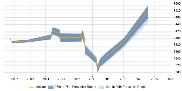 Contractor daily rate distribution trend for jobs in Derbyshire citing AIX