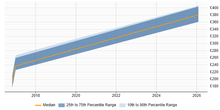 Contractor daily rate distribution trend for jobs in Alfreton citing Change Control