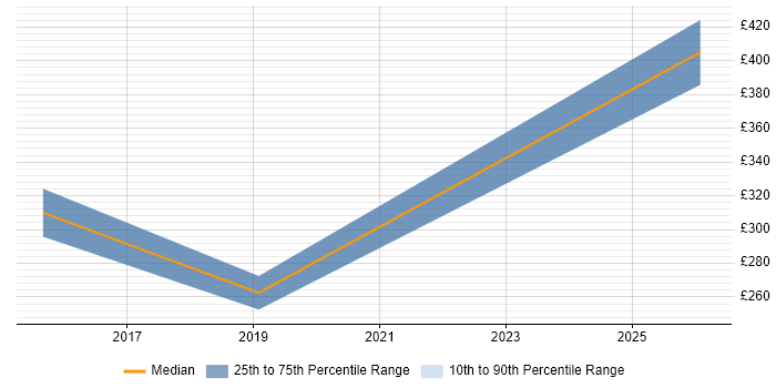 Contractor daily rate distribution trend for jobs in Alfreton citing ERP