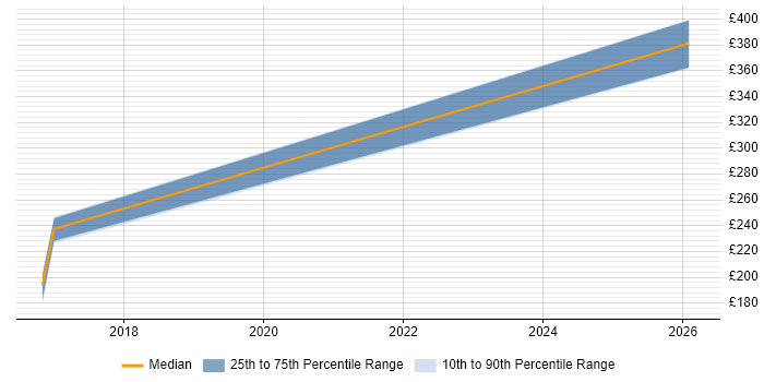 Contractor daily rate distribution trend for jobs in Alfreton citing Finance