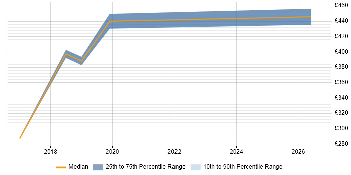 Contractor daily rate distribution trend for Lead job vacancies in Alfreton