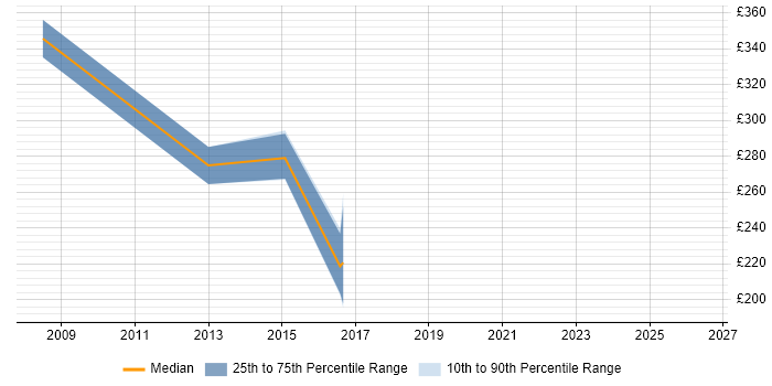 Contractor daily rate distribution trend for Analyst Developer job vacancies in Derbyshire
