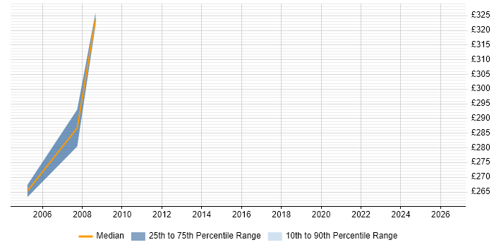 Contractor daily rate distribution trend for Analyst Programmer job vacancies in Derbyshire