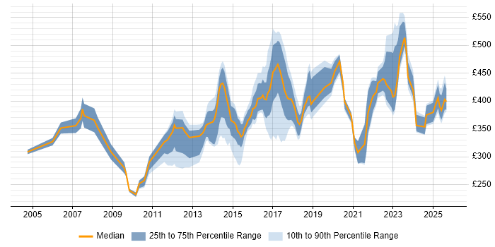 Contractor daily rate distribution trend for jobs in Derbyshire citing Analytical Skills