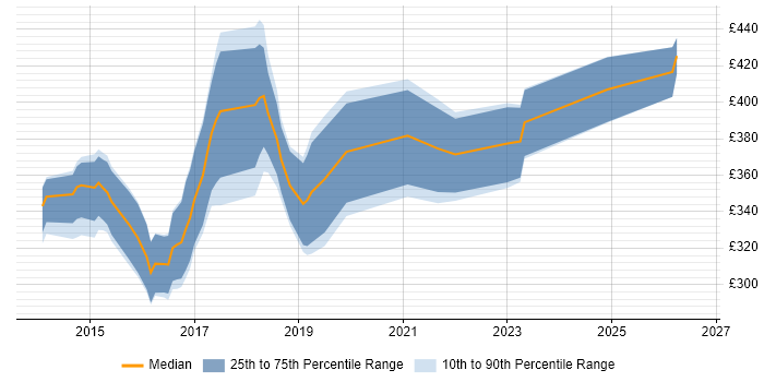 Contractor daily rate distribution trend for jobs in Derbyshire citing AngularJS