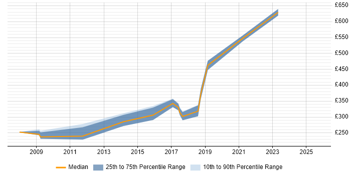Contractor daily rate distribution trend for jobs in Derbyshire citing Apache Contractor daily rate distribution trend for jobs in Derbyshire citing Apache