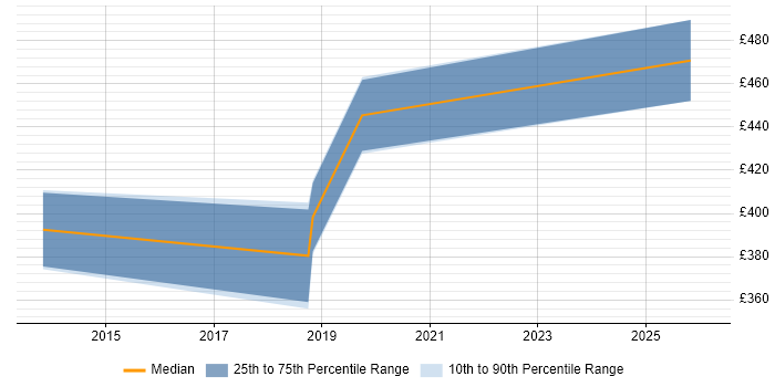 Contractor daily rate distribution trend for jobs in Derbyshire citing API Design