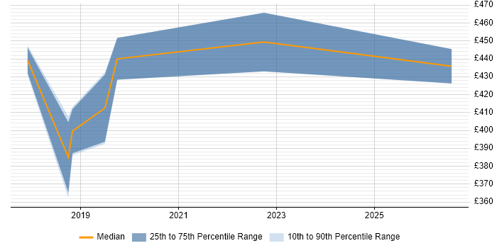 Contractor daily rate distribution trend for jobs in Derbyshire citing API Development