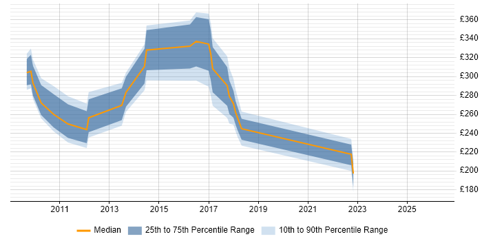 Contractor daily rate distribution trend for jobs in Derbyshire citing Application Packaging