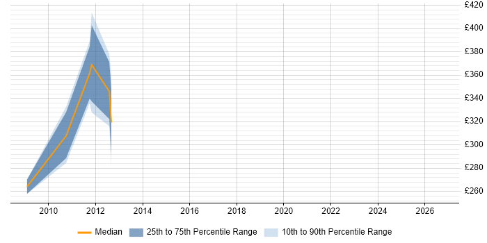 Contractor daily rate distribution trend for jobs in Derbyshire citing Application Security