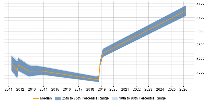 Contractor daily rate distribution trend for Applications Architect job vacancies in Derbyshire