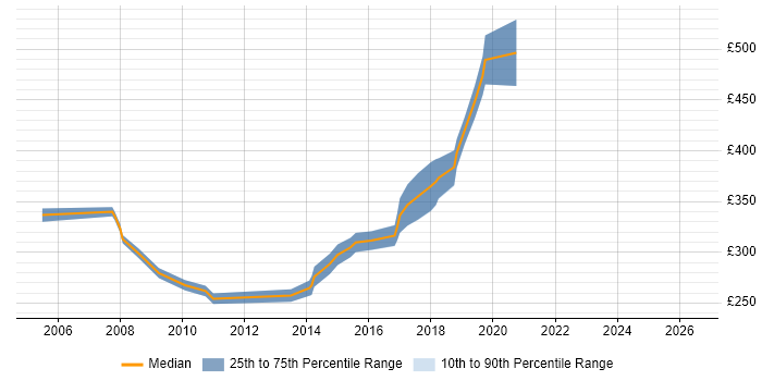 Contractor daily rate distribution trend for Applications Developer job vacancies in Derbyshire