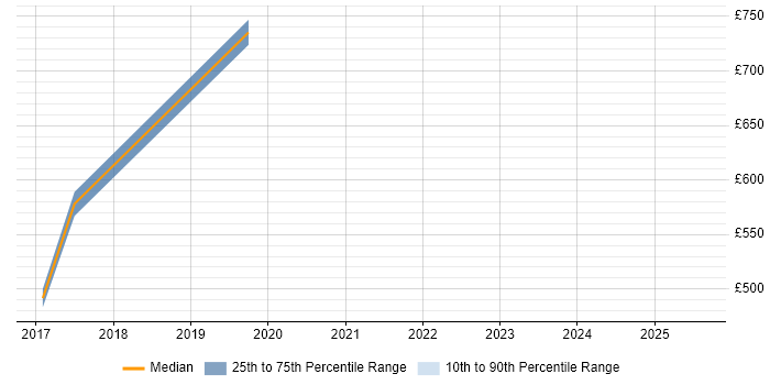 Contractor daily rate distribution trend for jobs in Derbyshire citing ArchiMate Contractor daily rate distribution trend for jobs in Derbyshire citing ArchiMate