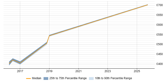 Contractor daily rate distribution trend for jobs in Derbyshire citing Architectural Patterns