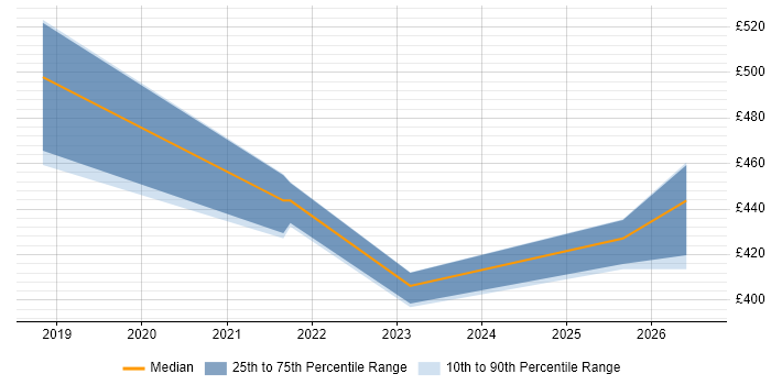 Contractor daily rate distribution trend for jobs in Derbyshire citing ARM Templates