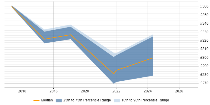Contractor daily rate distribution trend for jobs in Derbyshire citing Aruba
