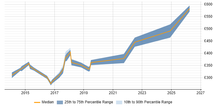 Contractor daily rate distribution trend for jobs in Derbyshire citing ASP.NET Web API