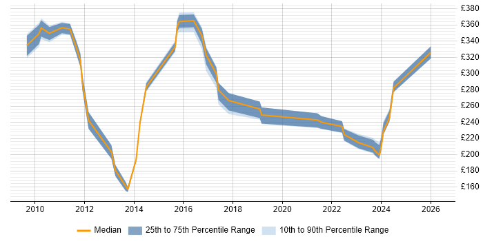 Contractor daily rate distribution trend for jobs in Derbyshire citing Asset Management