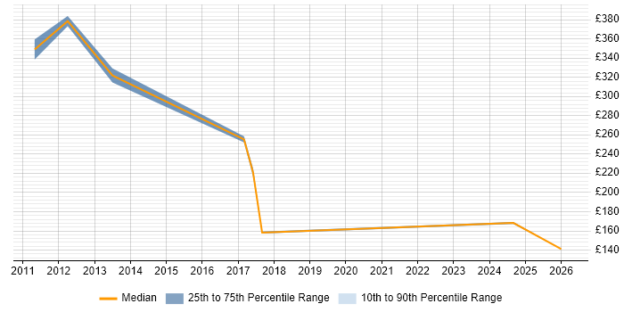 Contractor daily rate distribution trend for jobs in Derbyshire citing ATM