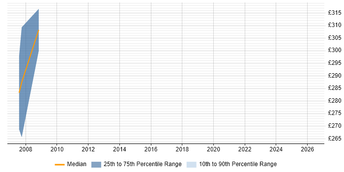 Contractor daily rate distribution trend for Auditor job vacancies in Derbyshire