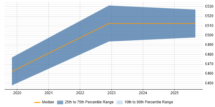 Contractor daily rate distribution trend for jobs in Derbyshire citing AWS Certification Contractor daily rate distribution trend for jobs in Derbyshire citing AWS Certification