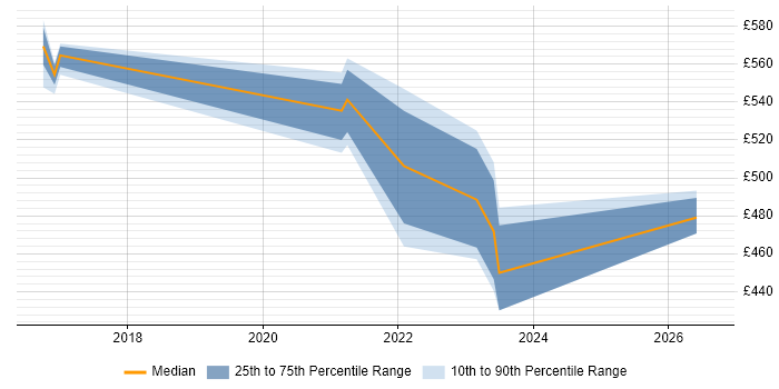 Contractor daily rate distribution trend for jobs in Derbyshire citing Azure Data Factory