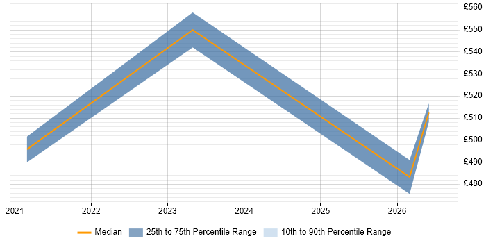 Contractor daily rate distribution trend for jobs in Derbyshire citing Azure Databricks