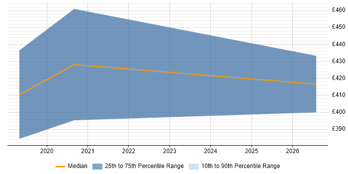 Contractor daily rate distribution trend for Azure Developer job vacancies in Derbyshire