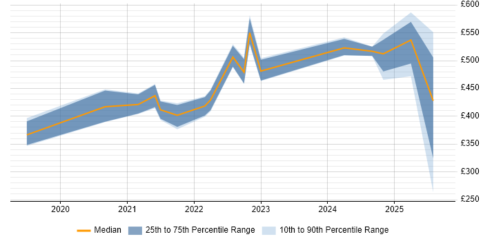 Contractor daily rate distribution trend for jobs in Derbyshire citing Azure DevOps