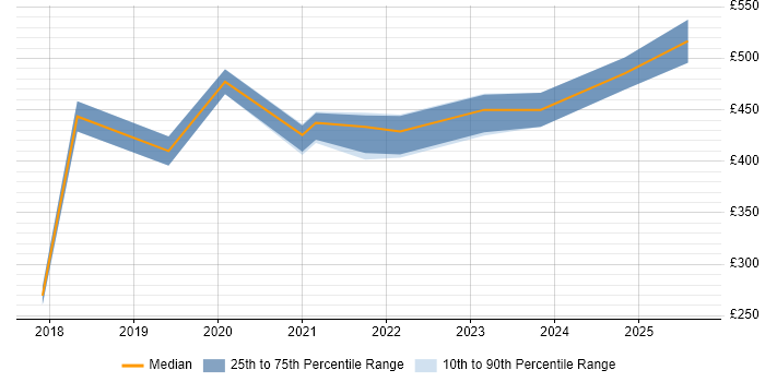 Contractor daily rate distribution trend for Azure Engineer job vacancies in Derbyshire