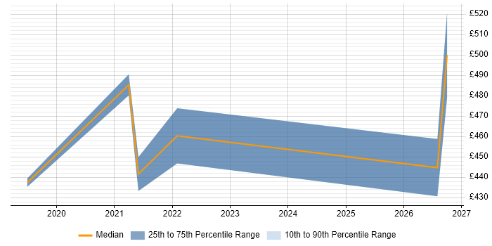 Contractor daily rate distribution trend for jobs in Derbyshire citing Azure Functions