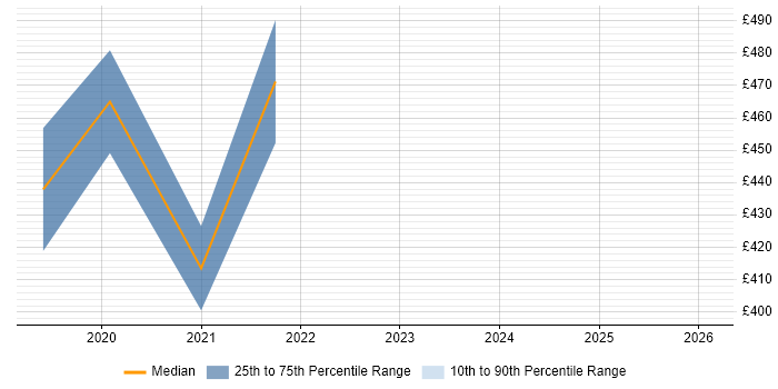 Contractor daily rate distribution trend for Azure Infrastructure Engineer job vacancies in Derbyshire