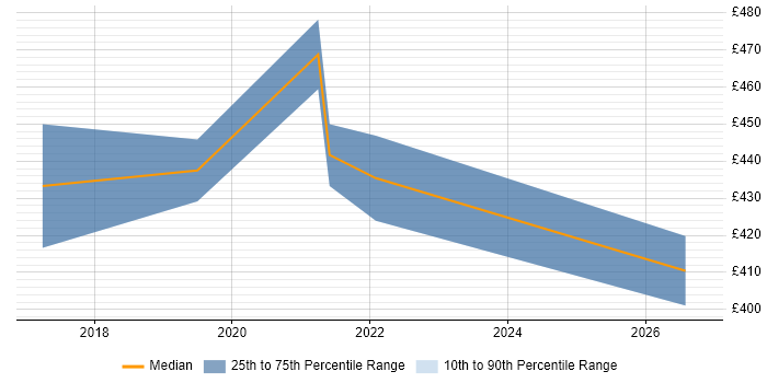 Contractor daily rate distribution trend for jobs in Derbyshire citing Azure Logic Apps